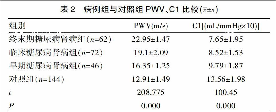 脈搏波傳導速度,動脈順應性在2型糖尿病腎病中的變化及影響因素