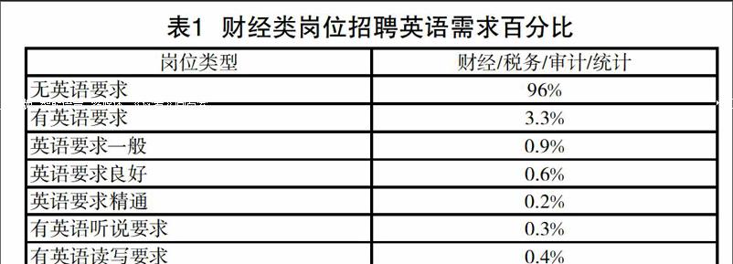 基于社会需求与学习需求的高职财经类大学英语课程教学调查与分析 参考网