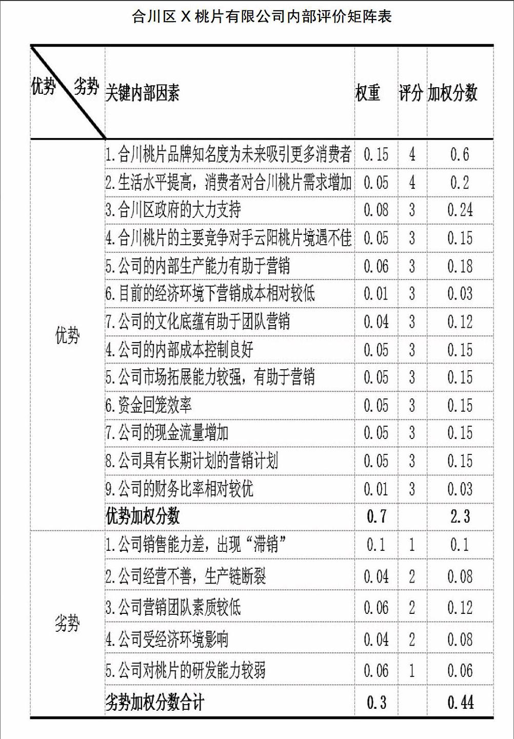 内部因素评价(ife)矩阵在产品营销中的应用