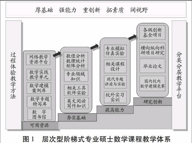 高校专业硕士层次型阶梯式数学类课程教学体系的构建