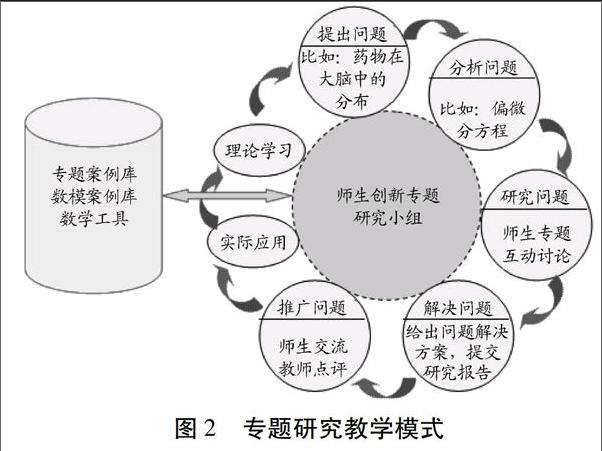 專業碩士,論文重新審視和研討數學類課程在創新人才培養中的角色定位