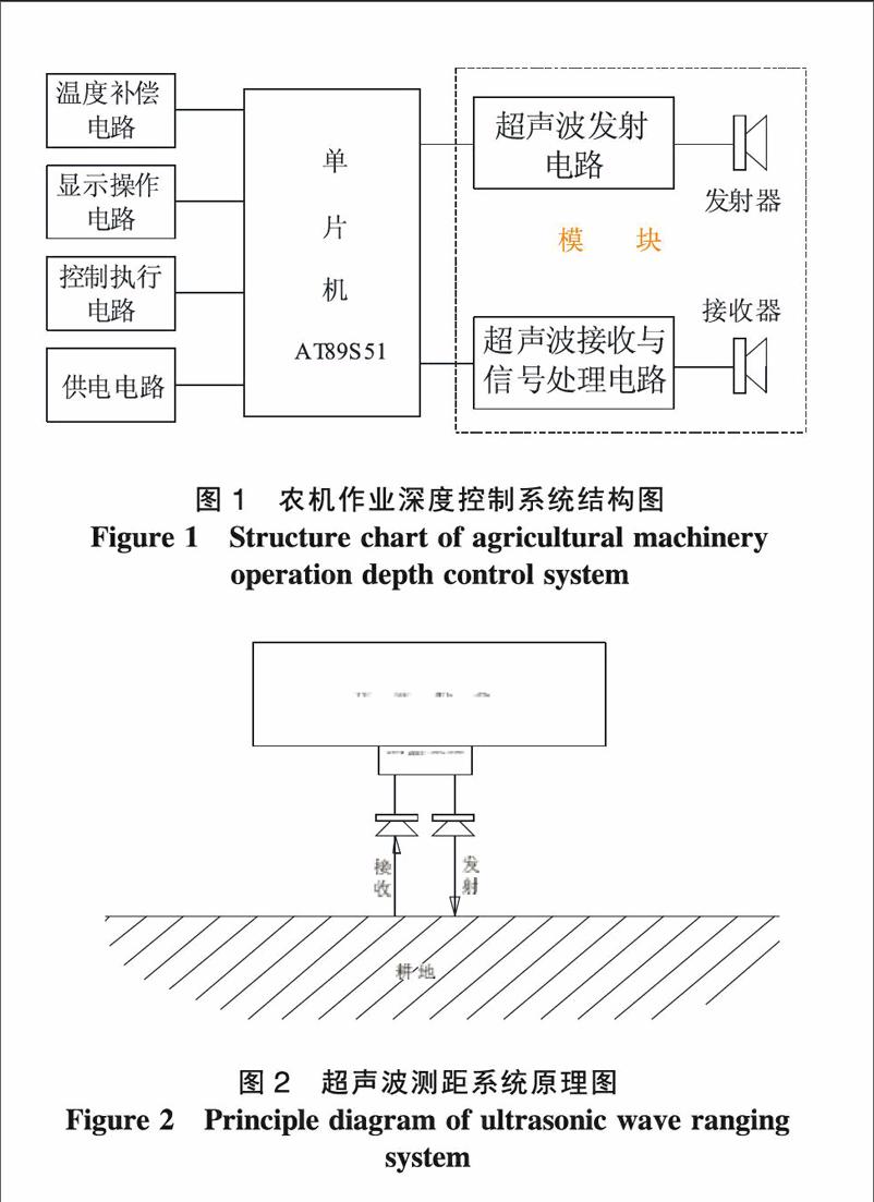 介绍农机作业深度控制系统的结构与工作原理,阐述系统硬件电路和软件