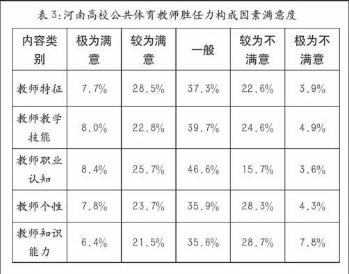 河南高校公共体育教师胜任力现状研究