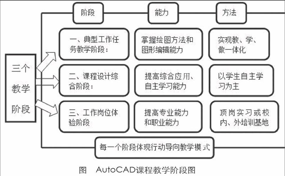 行动导向教学法整体优化autocad课程教学的思路与实践