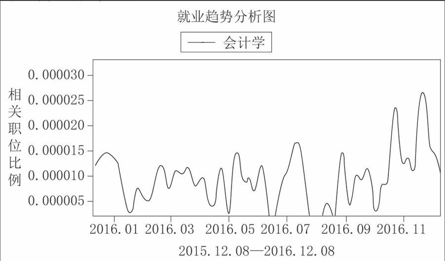 会计就业率分析图2021图片