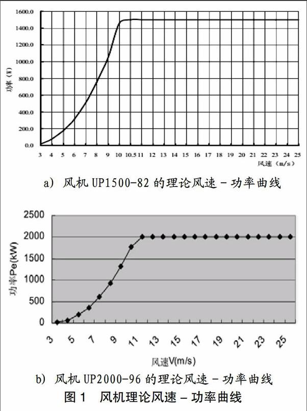  風力發(fā)電機切入風速和切出風速_風力發(fā)電機組切入電網(wǎng)時應(yīng)考慮哪些因素