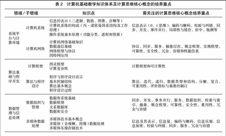 基於計算思維的大學計算機基礎課程定位及課程體系的構建