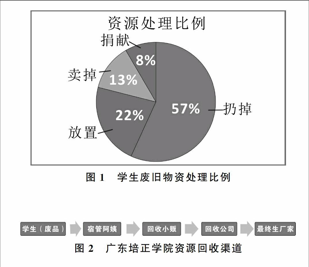 结合前人研究的成果以及互联网技术,构建高效,便捷的校园资源回收系统