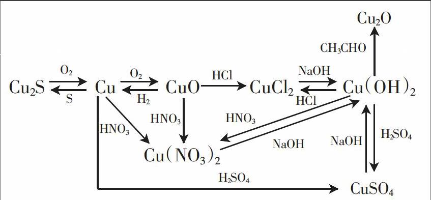 铜的转化图与方程式图片