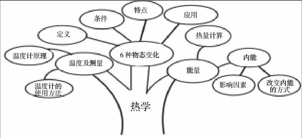 陳述性知識主要是指概念,規律等內容以及支撐概念和規律外圍物理事實