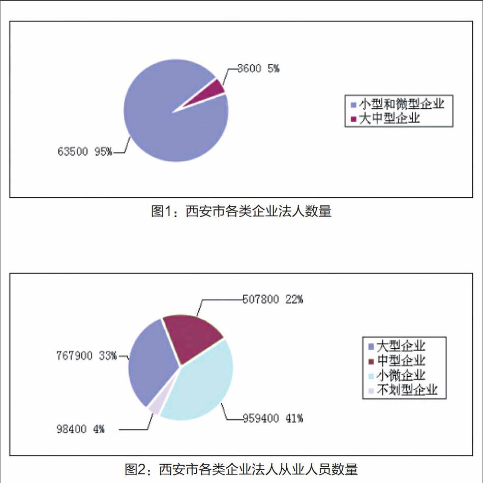 新常態下西安市小微企業融資問題