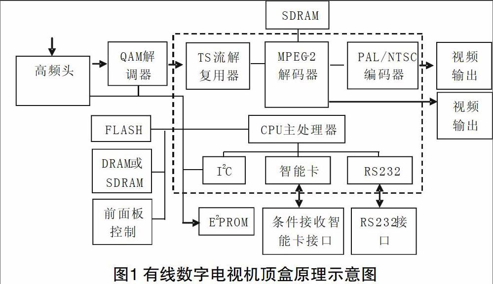 网络机顶盒原理电路图图片