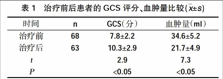 預防併發症,營養支持等急診護理干預,治療前,後分別進行gcs評分,比較