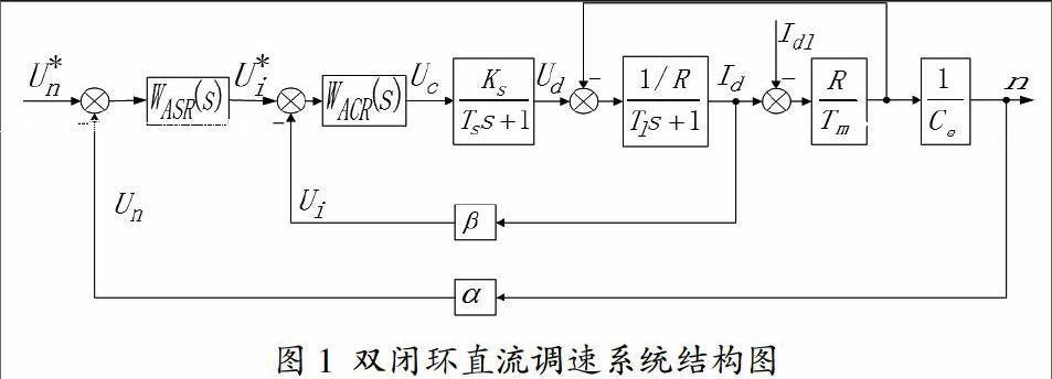 智能小车双闭环模糊pid直流调速系统的设计