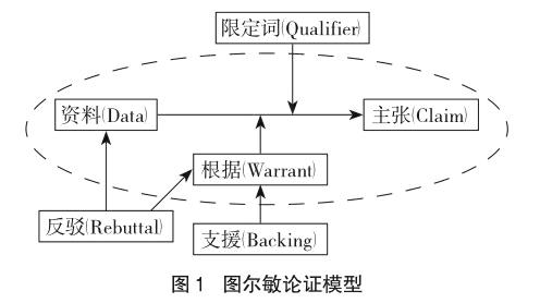 在图尔敏论证模型中,主张是一个断言或断定,指试图在论证中证明为正当