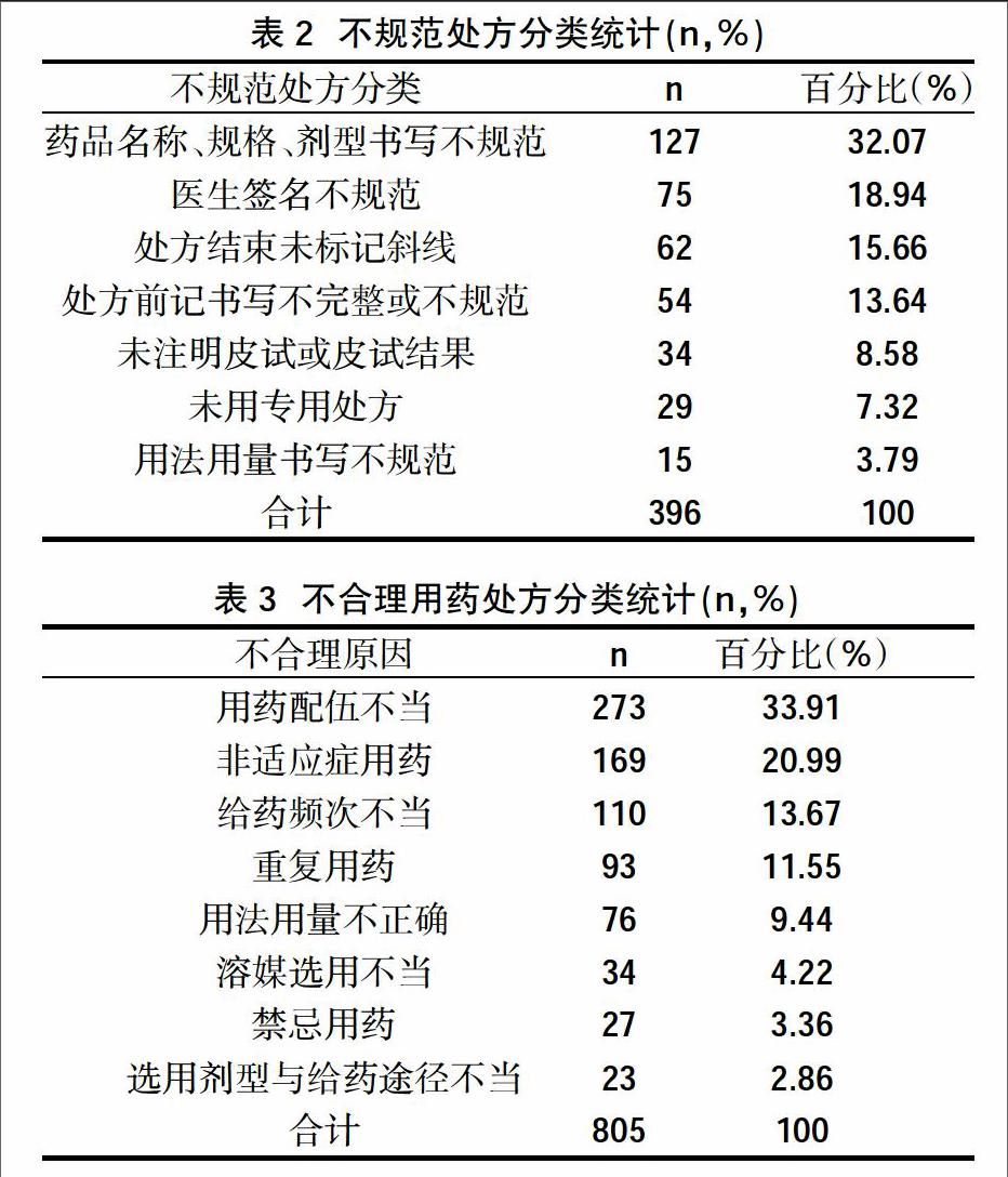 分析其存在的問題,為提高處方書寫質量和合理用藥提供借鑑