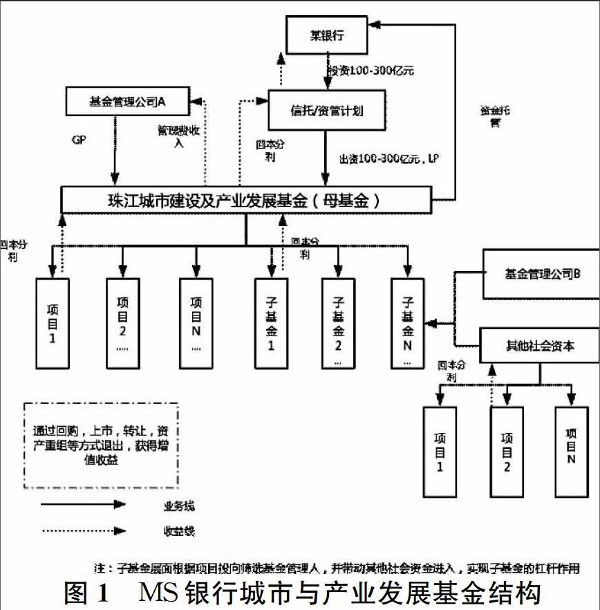 珠江城市與發展產業基金的案例進行分析,選擇以有限合夥制的運作模式