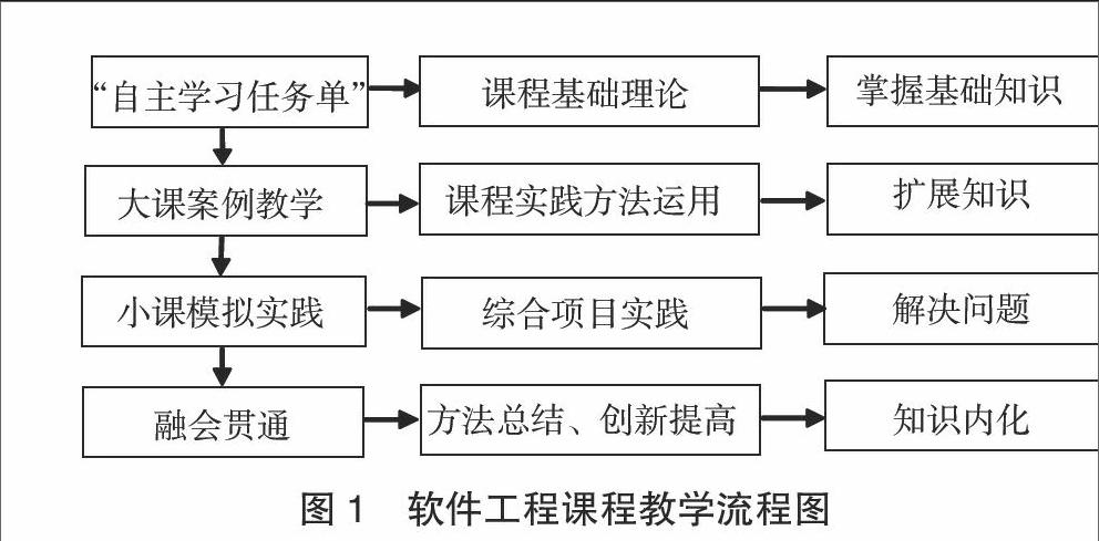 基于"自主学习任务单"的软件工程课程教学改革