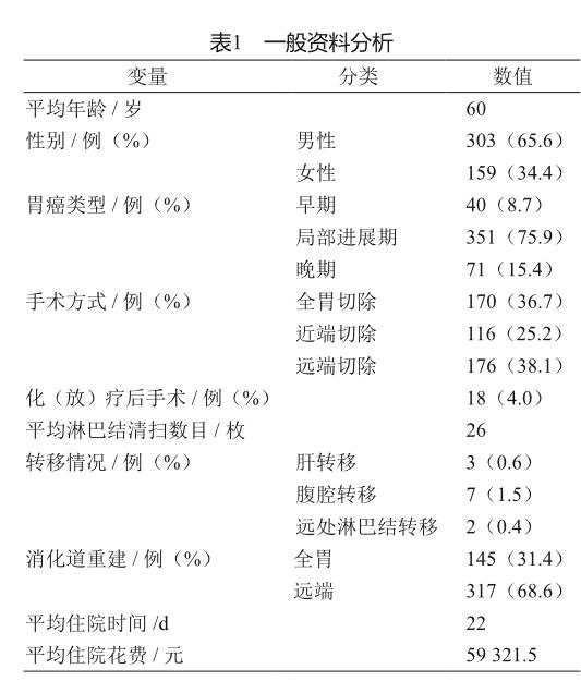 胃癌患者術後早期死亡病例相關危險因素研究