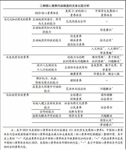 三种核心素养体系内容维度比较