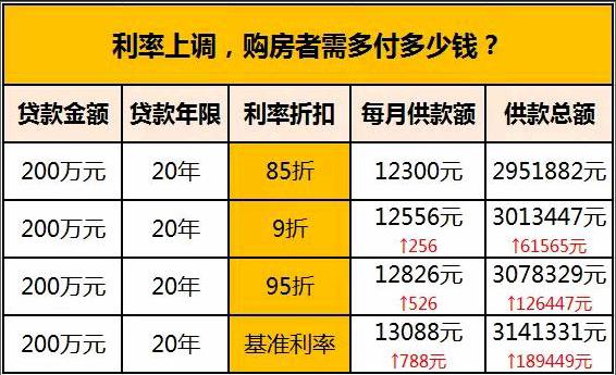 短短一個月時間裡,房貸利率就從85折→升到9折→升到95折→再升到基準