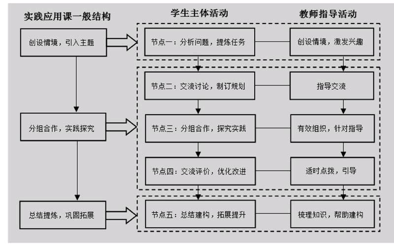 "是综合实践应用课型上课的一般结构及流程,其教学方法有任务驱动法