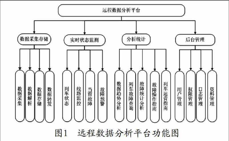 地铁车辆远程数据分析平台设计