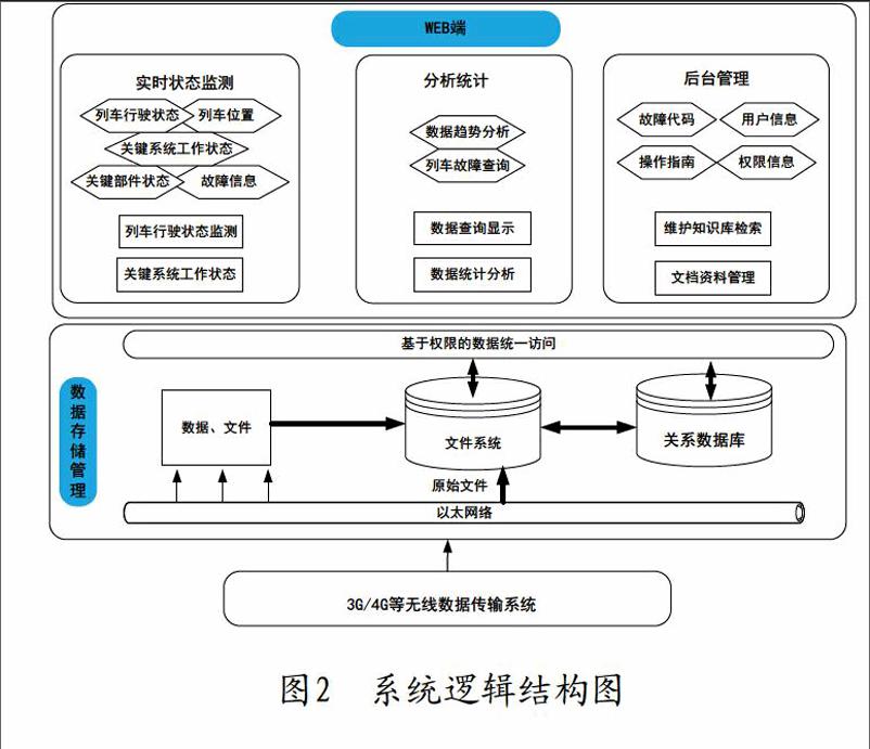 地铁车辆远程数据分析平台设计