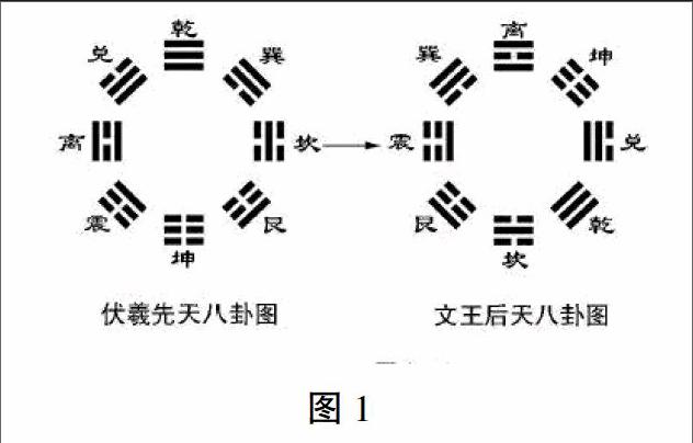 试论伏羲八卦本源于 地心说 的太阳运行轨迹 参考网