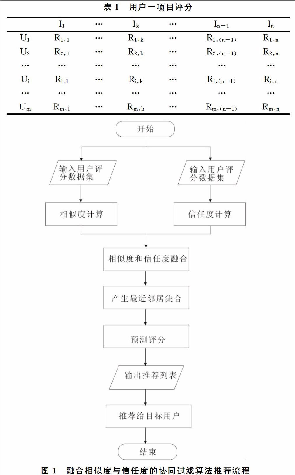 融合用户相似度与信任度的协同过滤推荐算法