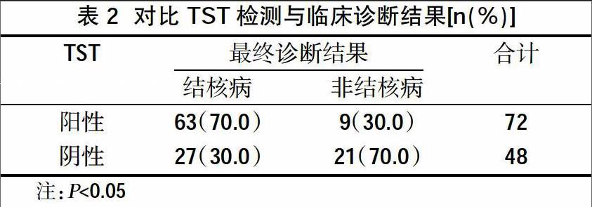 方法 隨機選取我院2015年7月～2016年8月的可能為結核患者120例,分別