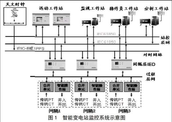 智能變電站的重要部分,這兩部分能夠實時監控保護站內各類相關設備的