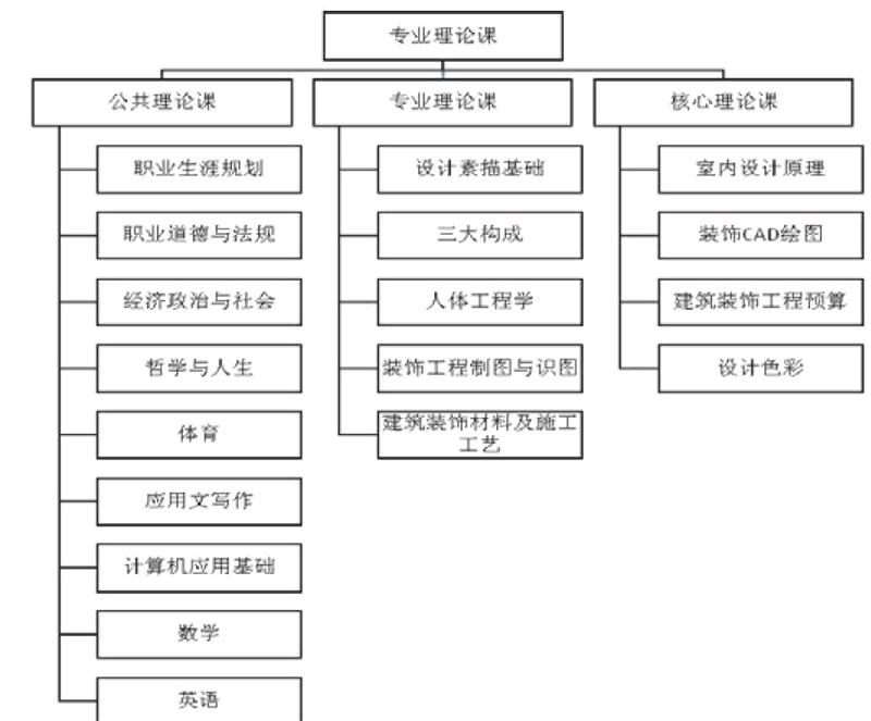 中職建築裝飾設計專業與施工課程教學探討