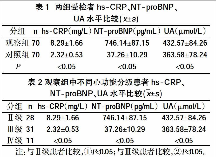 摘要:目的 探討心力衰竭患者超敏c反應蛋白,n末端腦鈉肽前體與尿酸