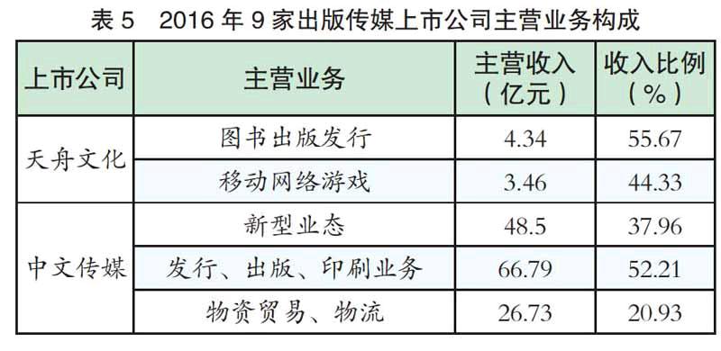 基于财务分析的我国出版传媒上市公司转型研究