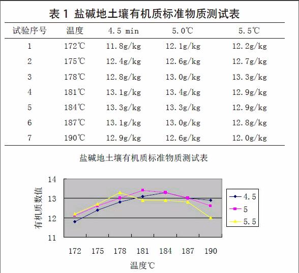 盐碱地土壤有机质测定方法改进研究