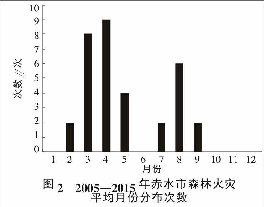 赤水市森林火災的發生特點及防火對策