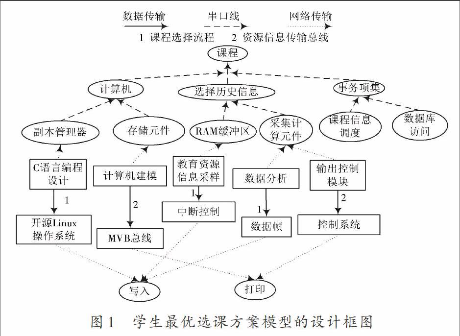 基於大數據分析的學生最優選課方案模型的設計與實現