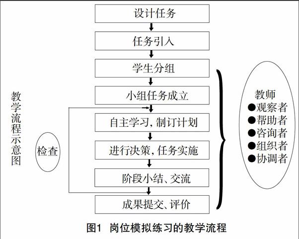 毕业生在旅游商品销售服务岗位上存在的问题,论述通过实施情境教学法