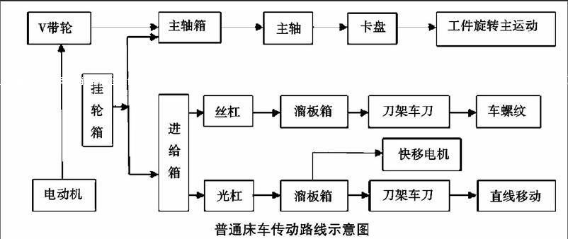 做好普通车床加工必须掌握六种基础知识