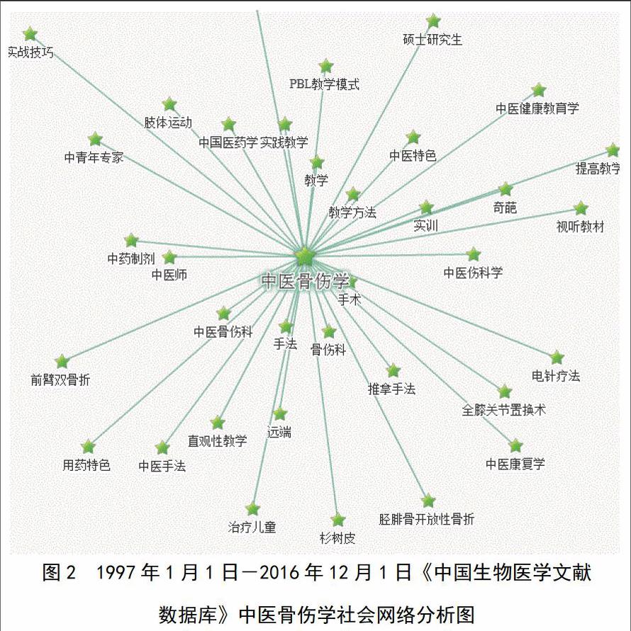 0为数据处理和统计分析工具,对《中国生物医学文献数据库》(cbm)中