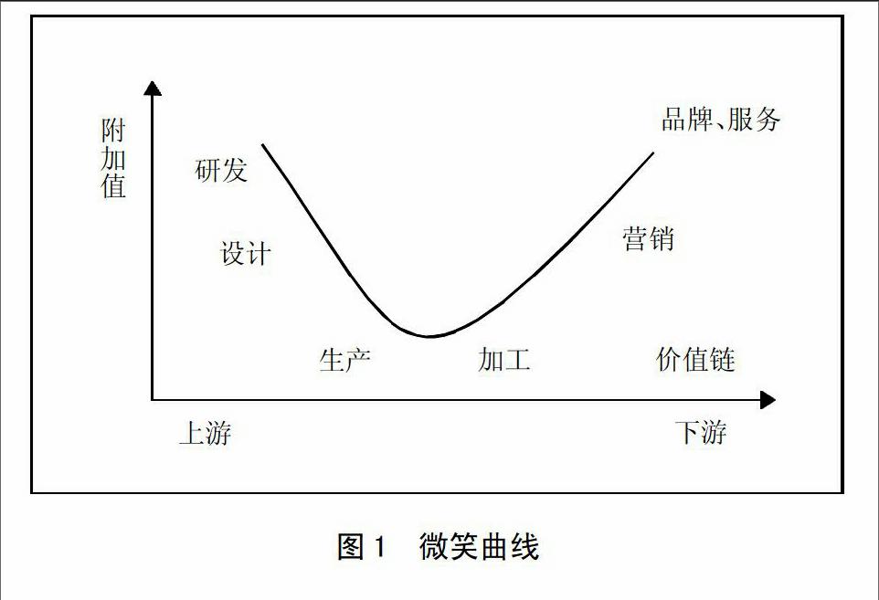 [提要] 本文以價值鏈理論,微笑曲線理論和產品服務系統理論為基礎,將