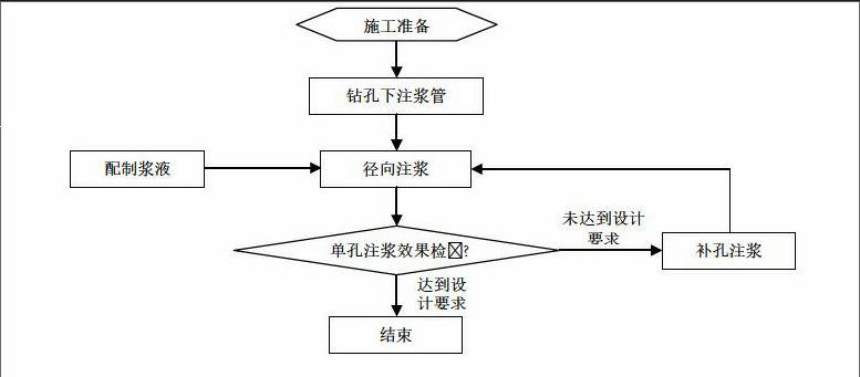 隧道洞口1000m範圍Ⅲ～Ⅴ級圍巖暗挖段拱牆採用徑向注漿填充圍巖裂隙