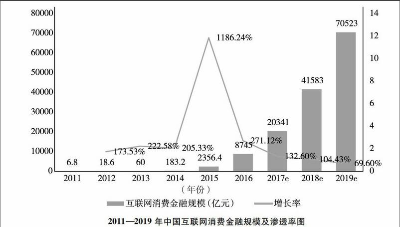 互联网消费金融的创新发展探究