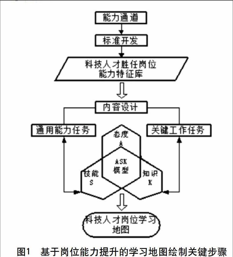 基于岗位能力提升的科技人才岗位学习地图构建