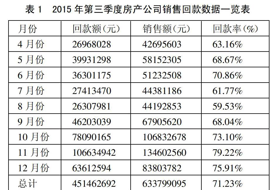 房产公司销售回款分析