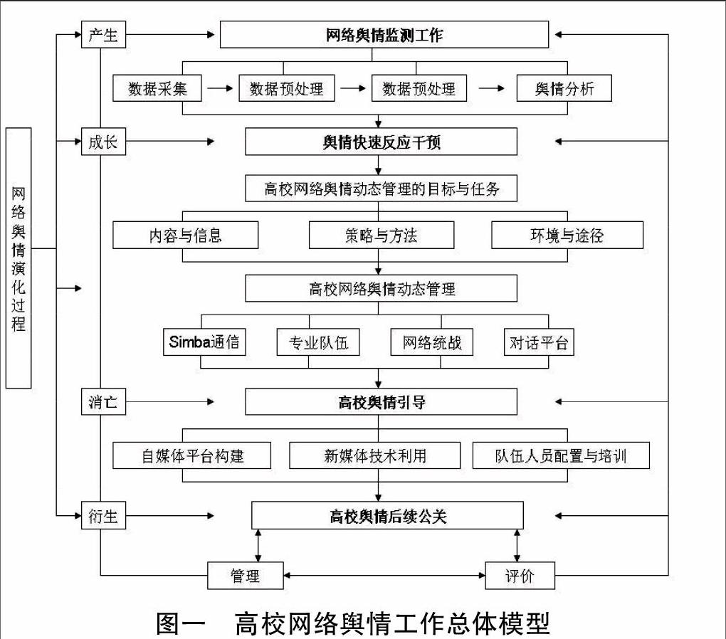 新媒体环境下大学生网络舆情的动态管理研究