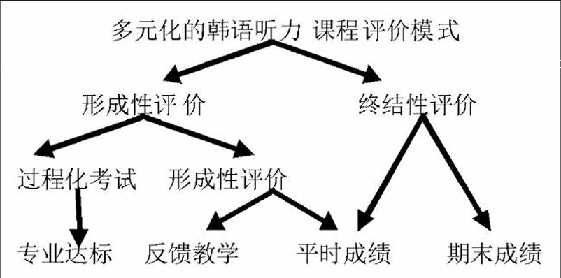 傳統的韓語聽力課程評價體系和教學模式已經很難適應新的人才培養要求