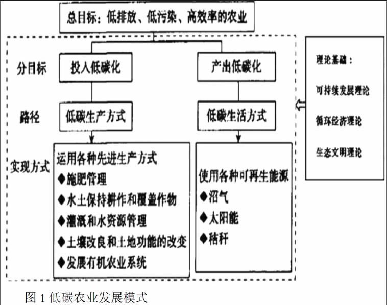 低碳经济时代下农业经济发展