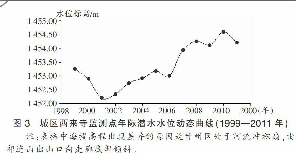 甘州區地下水水位調查報告